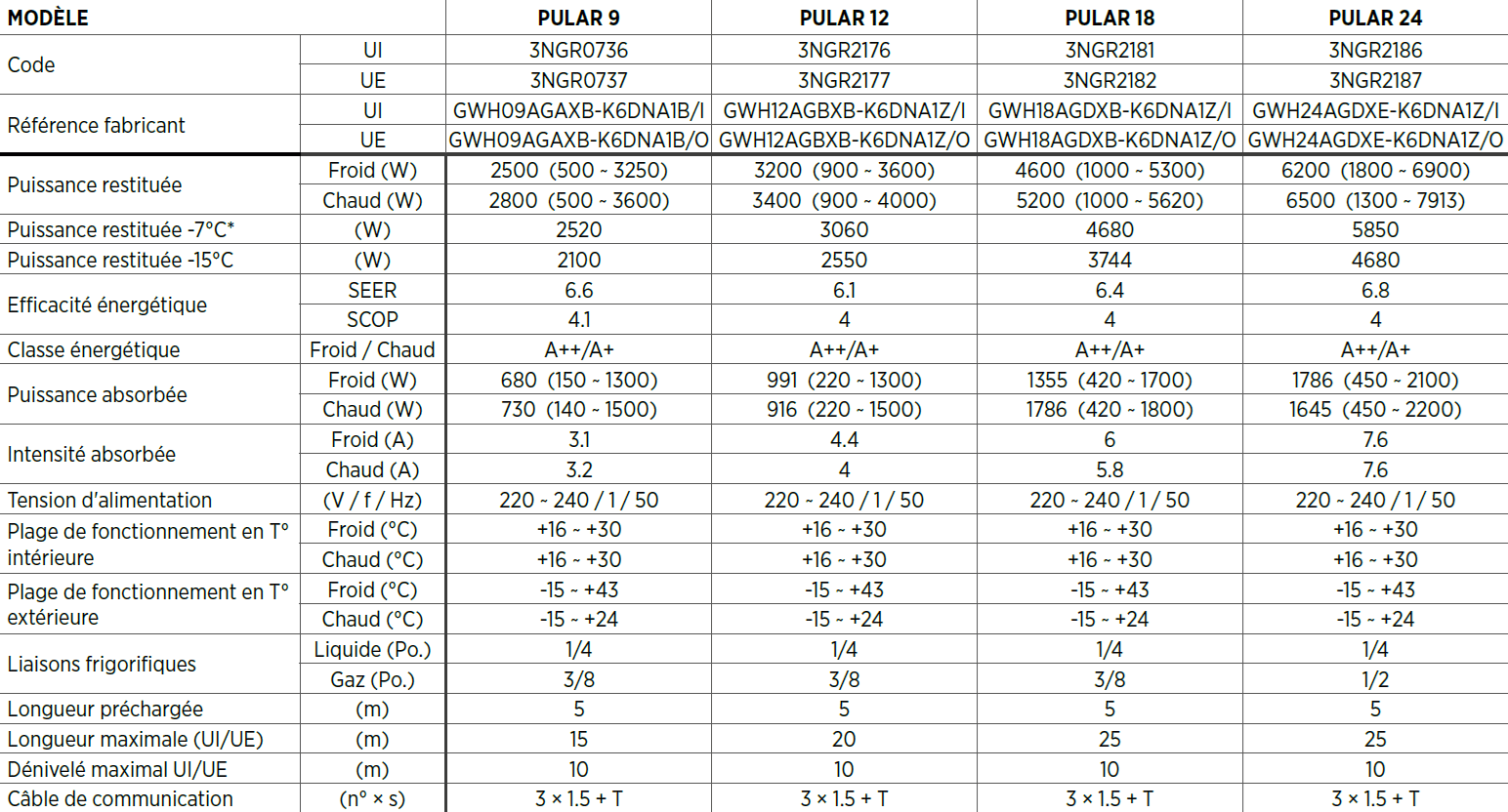 Tableau des caractéristiques techniques générales des monosplit Gree PULAR entre 2.5 kW et 6.2 kW